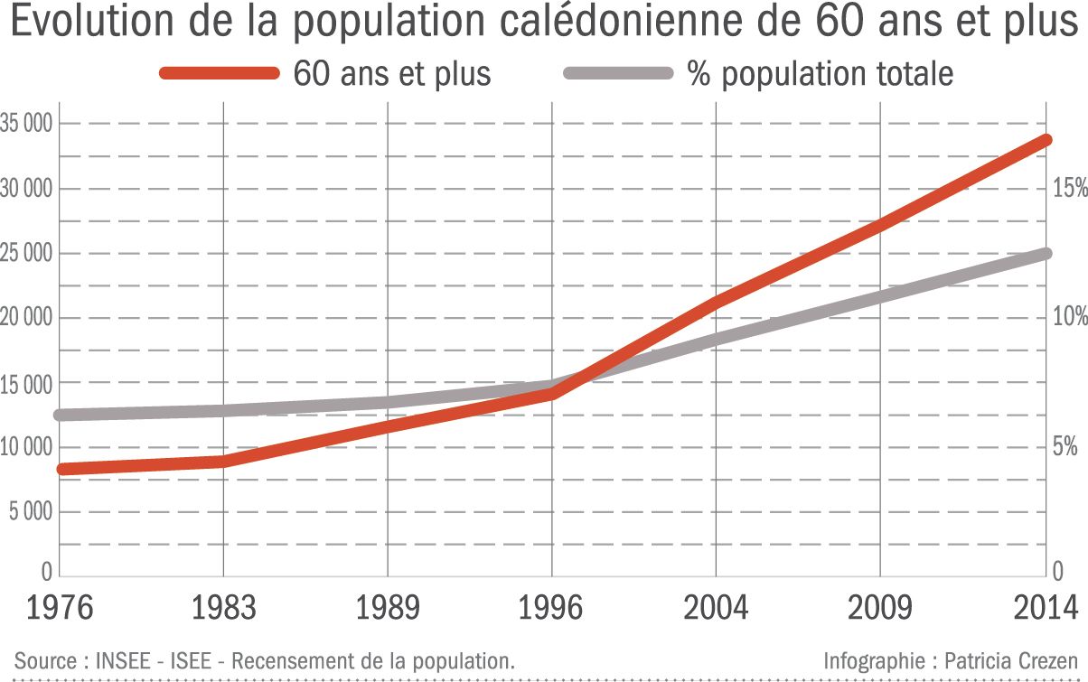 La population de seniors est en permanente augmentation