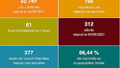 Le taux d’incidence de la Covid est de 61 pour 100 000 habitants