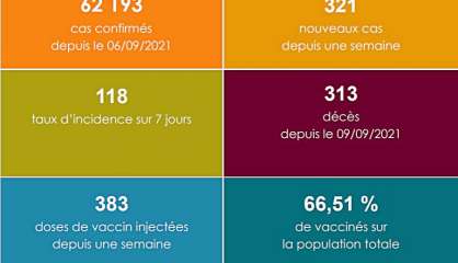 Le nombre de cas actifs du Covid-19 en baisse