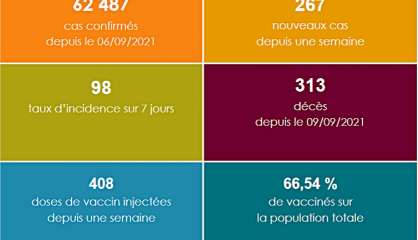 Covid : le taux d’incidence en baisse