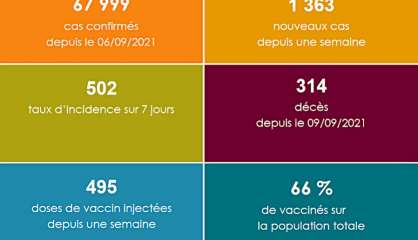 Point sanitaire : les nouveaux cas en légère hausse