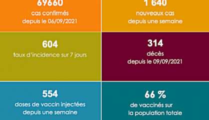 Le taux d’incidence de la Covid-19 grimpe encore