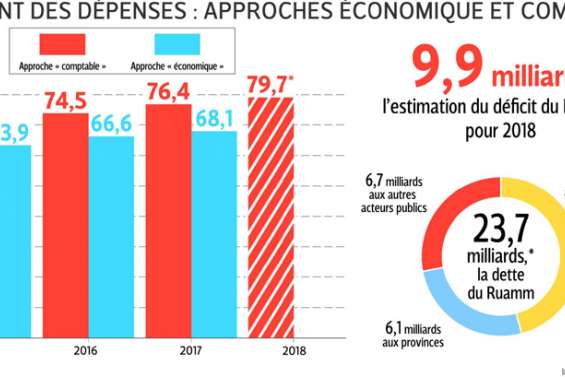 Dépenses de santé : deux calculs, une explication