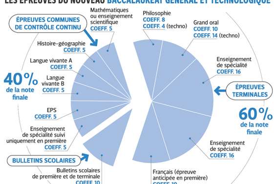 Le baccalauréat 2021 mise sur le contrôle continu