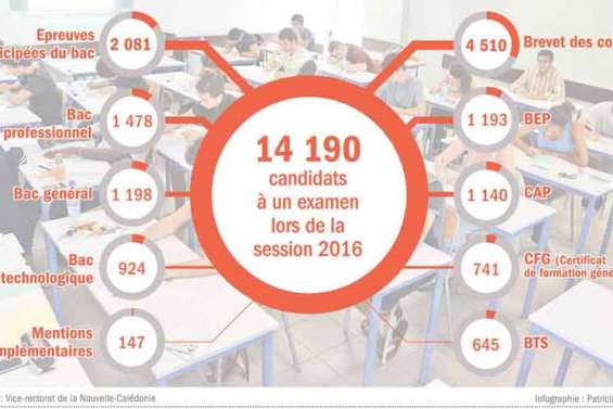 Le vice-rectorat vise le sans-faute aux examens