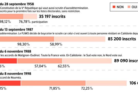 Ce qu’il faut savoir sur le référendum de novembre