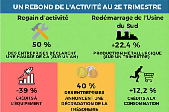 Avant le confinement, l’économie semblait pourtant repartir