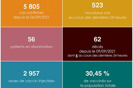 523 nouveaux cas, 5 nouveaux décès en 24 heures