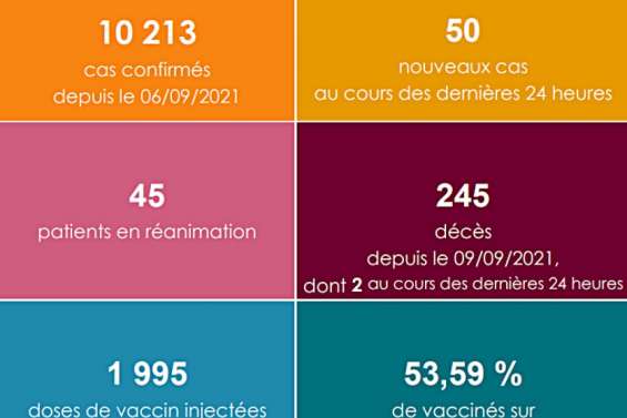 Deux décès supplémentaires de la Covid sont à déplorer