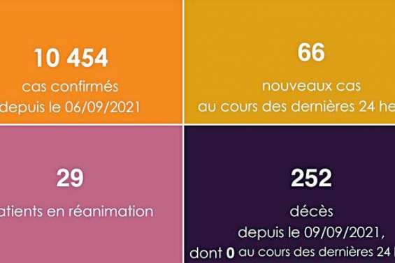 Pas de décès ces dernières 24 heures, 66 cas de coronavirus détectés