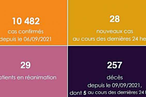 Covid-19 : cinq décès ont été enregistrés entre samedi et dimanche