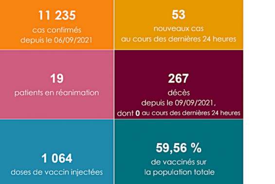 Un troisième jour sans aucune victime de la Covid