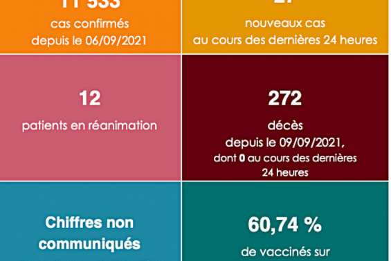 Point sanitaire : le taux d’incidence continue à baisser