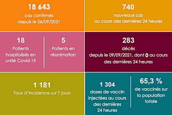 Covid-19 : le taux d’incidence continue de grimper