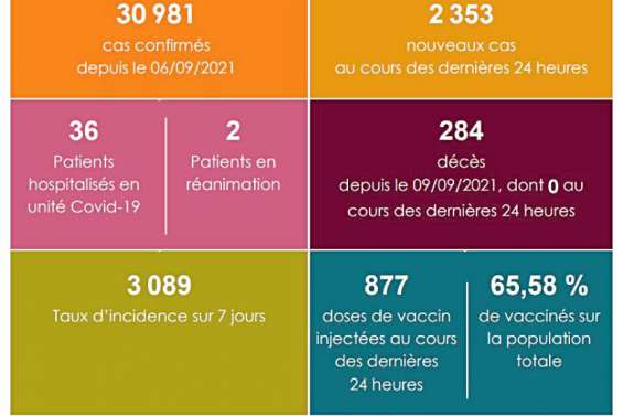 Le taux d’incidence passe la barre des 3 000 pour 100 000 habitants