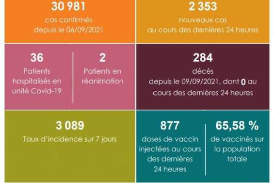 Le taux d'incidence passe la barre des 3 000 pour 100 000 habitants