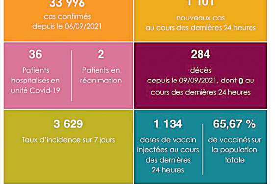 Le nombre de cas de Covid en recul depuis deux jours