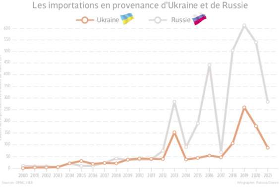 Des liens commerciaux existent avec l'Ukraine et la Russie