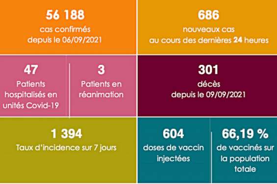 Covid-19 : la baisse du taux d’incidence se poursuit