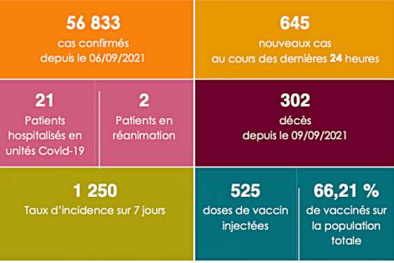 La Covid-19 fait une nouvelle victime