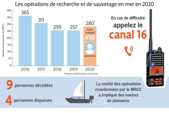 Sécurité en mer : la radio VHF n'est pas encore un réflexe