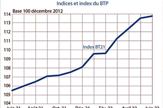 Les prix du BTP continuent de grimper