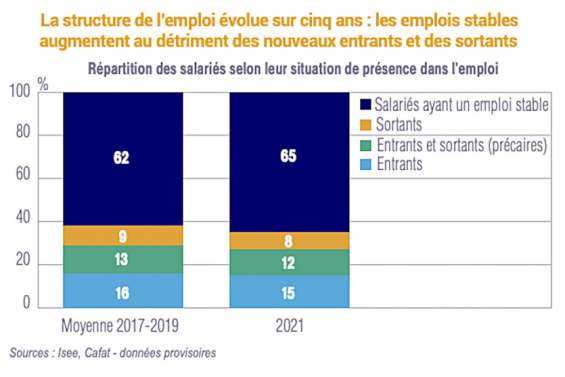 Un salarié sur cinq a fini l'année 2021 sans emploi