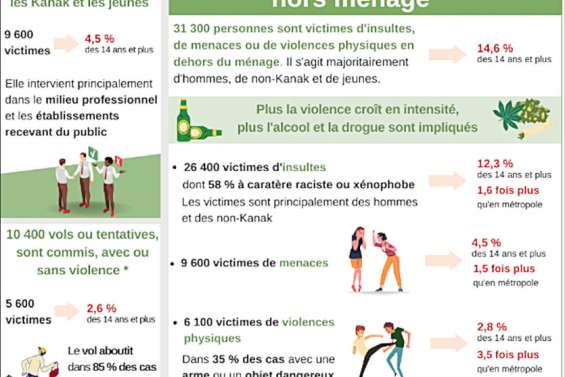 Trois fois plus de victimes de violence physique en Calédonie qu'en Métropole