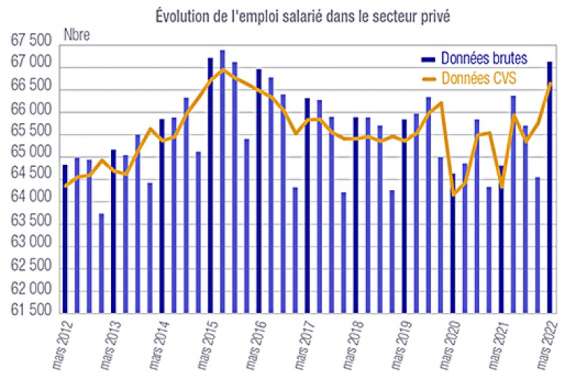 L'emploi privé a repris des couleurs au premier trimestre