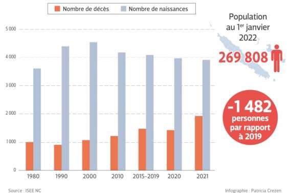 La population du Caillou serait passée sous la barre des 270 000 habitants