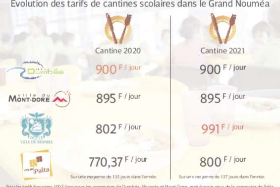 Hausse des tarifs de cantine à Nouméa : l'UGPE veut être reçue par la Caisse des écoles