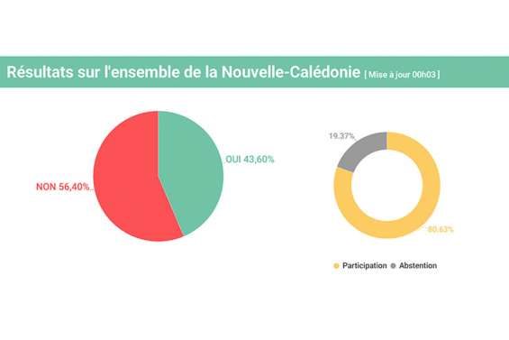 [DIRECT] Référendum : 56,4 % en faveur du « non », 43,6 % pour le « oui », l'écart se resserre