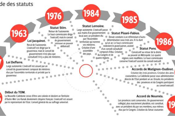« En Calédonie, les statuts successifs ont fait le yoyo »