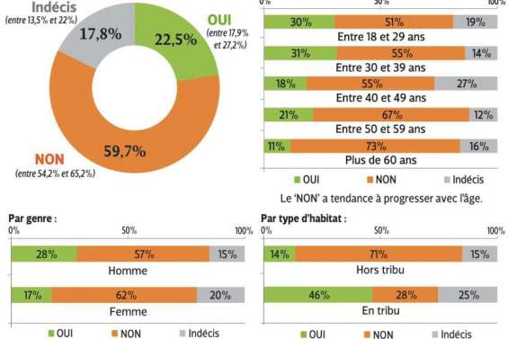 Près de 60 % des sondés se prononcent contre l’indépendance